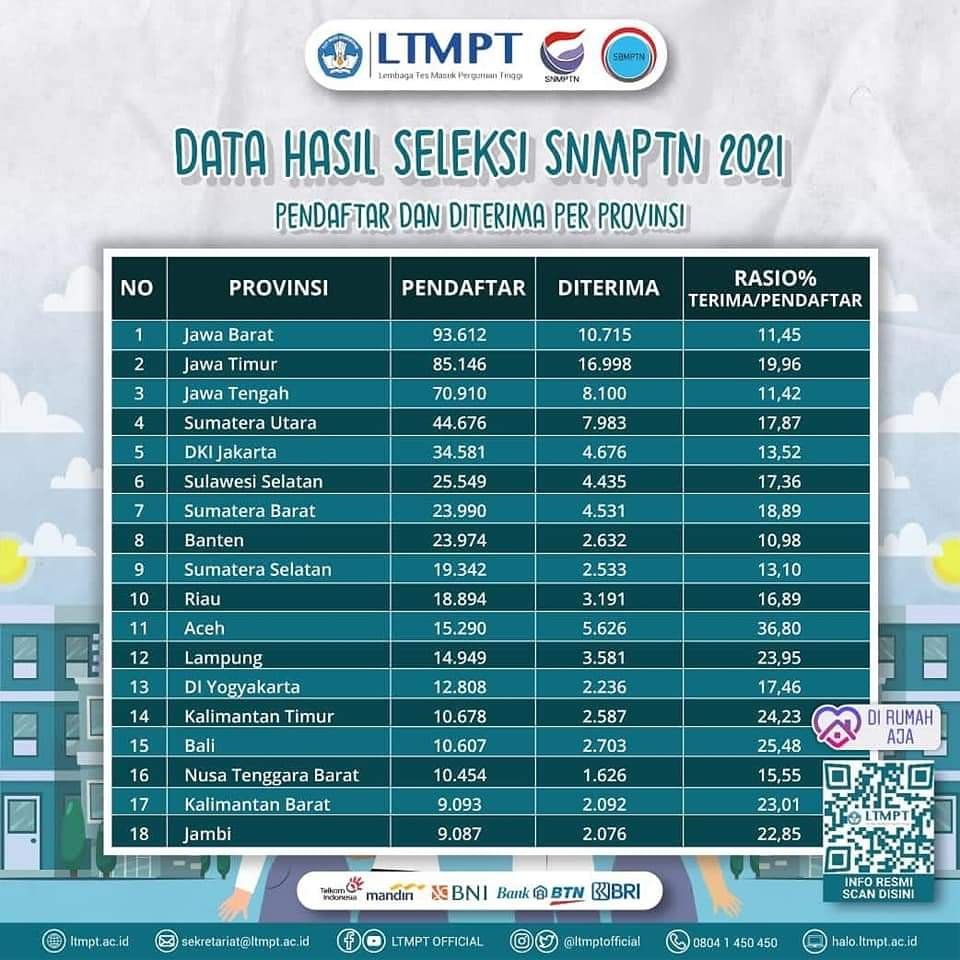 Kabar Gembira, Aceh Peringkat 5 Kelulusan Terbanyak Pada SNMPTN 2021