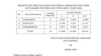 KIP Kota Sabang Gelar Rapat Pleno Penetapan Data Pemilih Berkelanjutan Triwulan III Tahun 2026 1 IMG 20261001 WA0008